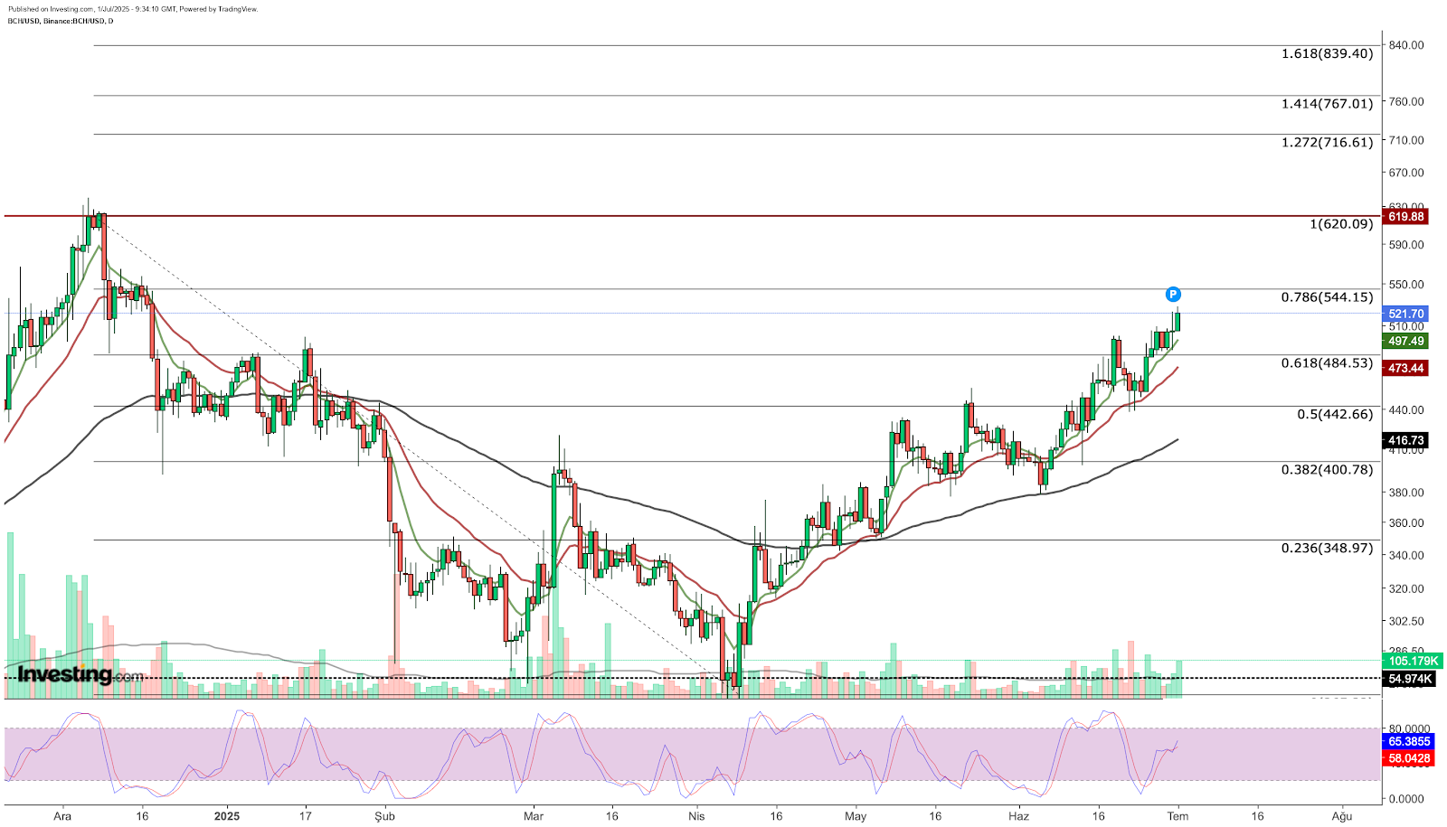 BCH/USD diário