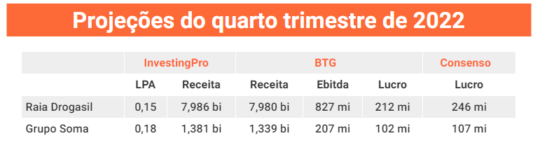 Projeções 4T22