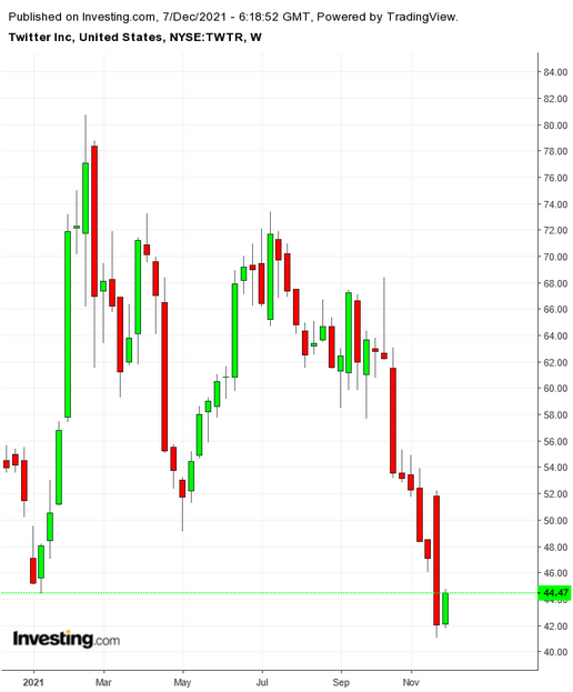 TWTR semanal