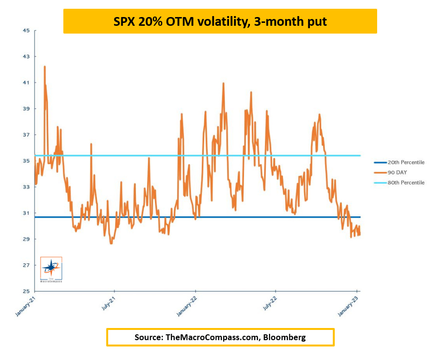 Volatilidade para SPX 20% , put 3 meses