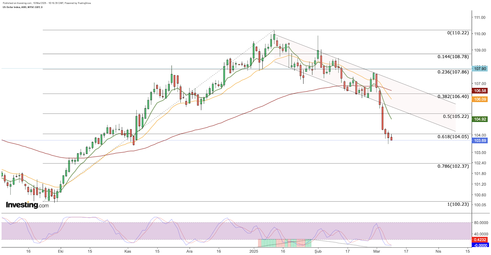 DXY - análise técnica do dólar - gráfico diário