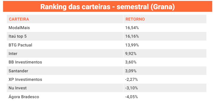 Ranking semestral