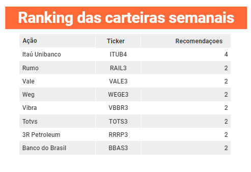 ranking carteiras