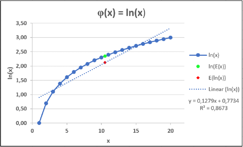 Demonstração gráfica da Desigualdade de Jensen -Função Côncava ln(x) |  Download Scientific Diagram