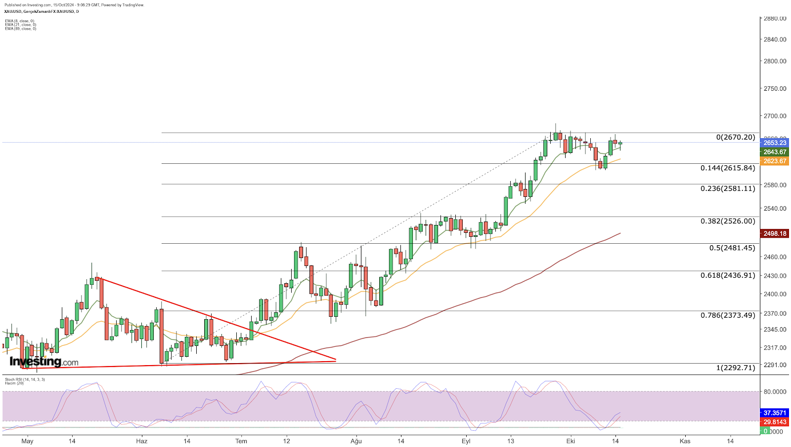 XAU/USD 