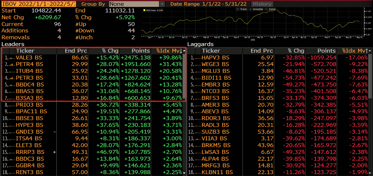 Maiores altas e baixas do Ibovespa.