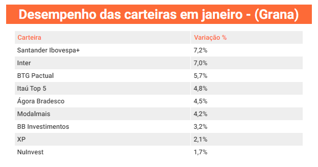 ranking carteiras - grana