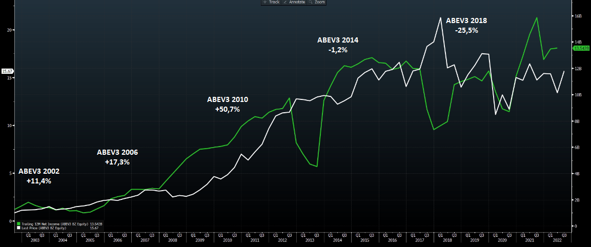 Gráfico apresenta ações da Ambev desde 2002.
