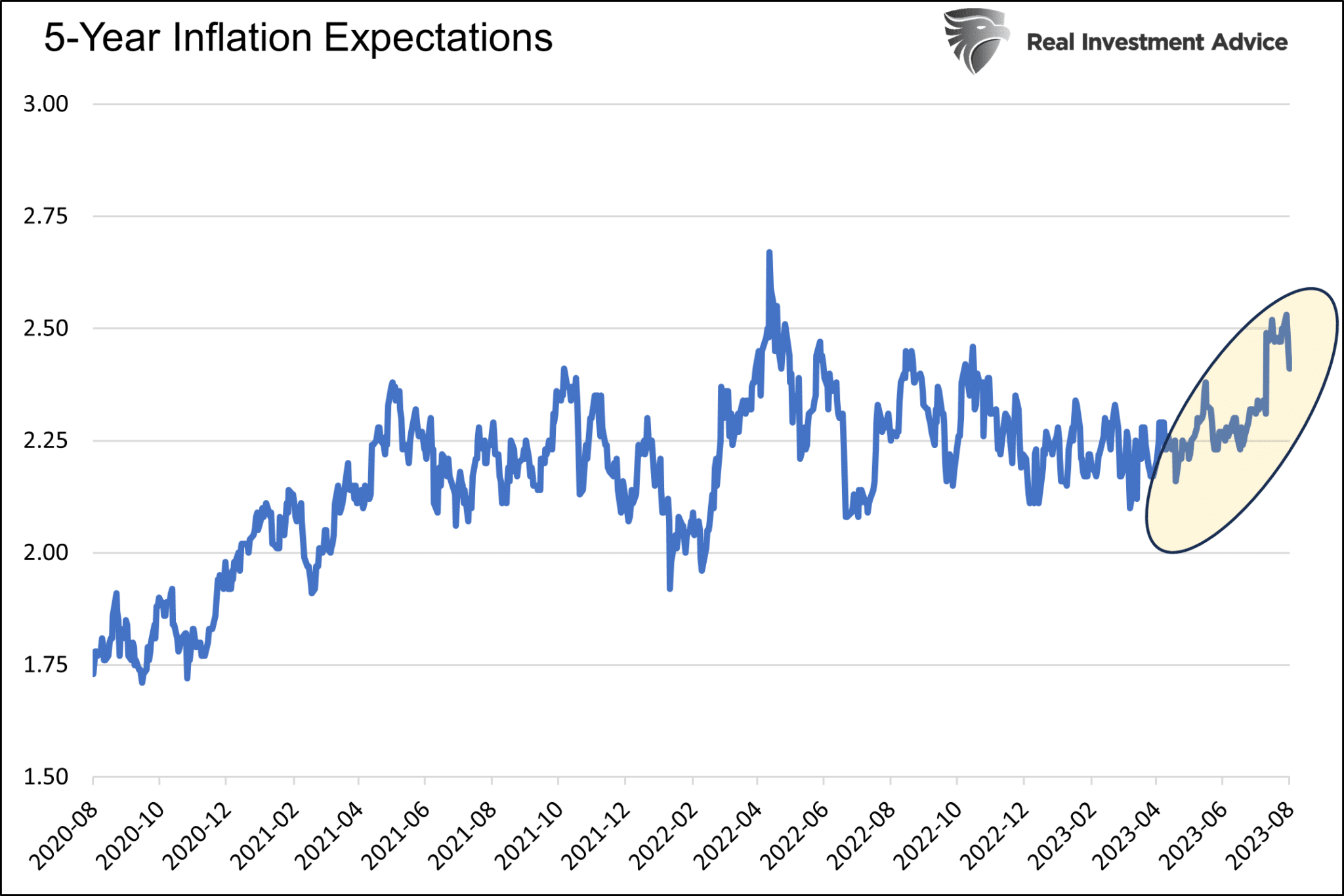 Expectativas de Inflação de 5 anos