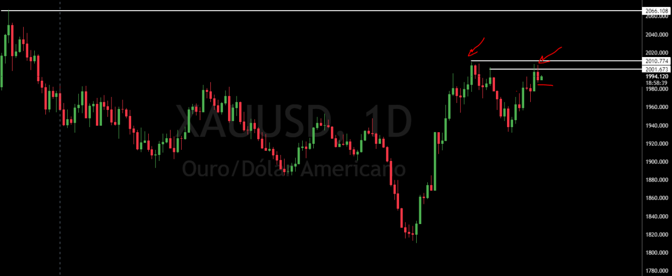 XAUUSD Diário