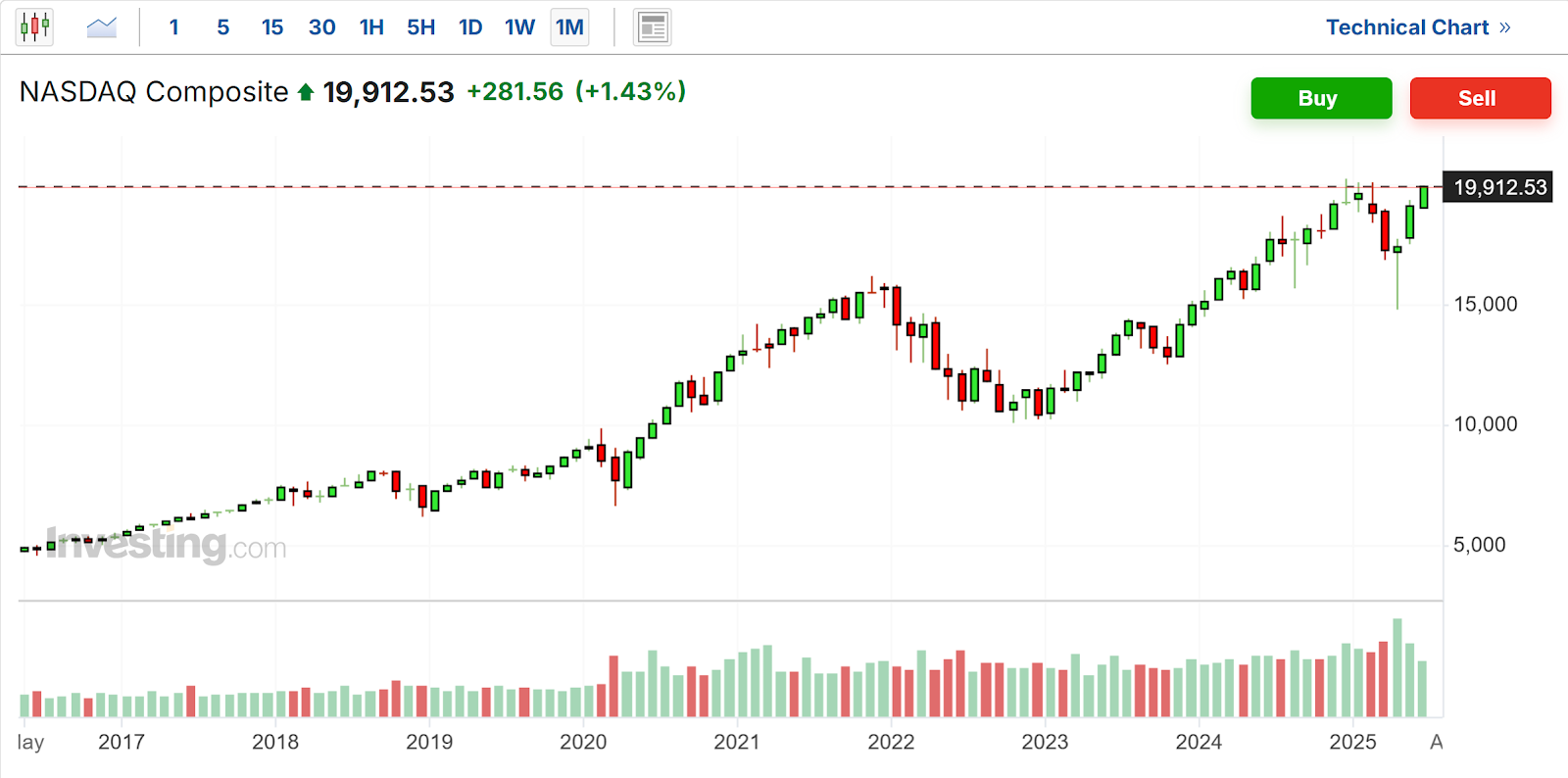 Nasdaq Composite-gráfico mensal