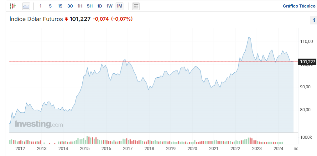 Índice Dólar (DXY)