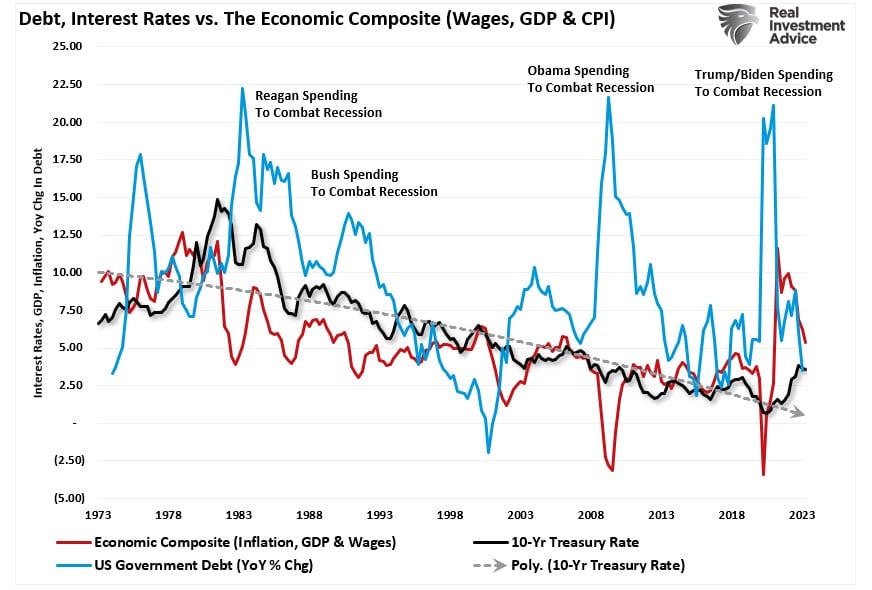 Composto Econômico vs Dívida vs Taxas de Juros