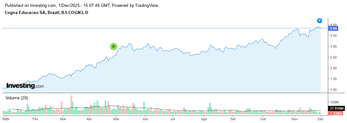 Fonte: Investing.com
