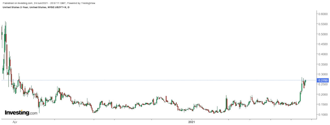 Rendimento de 2 anos - gráfico diário