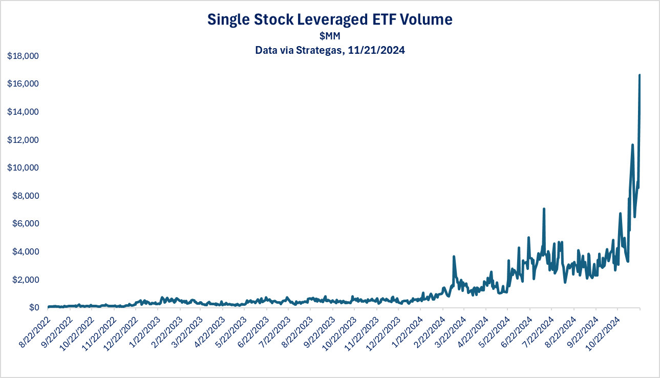 Volume de ETFs alavancados em uma única ação