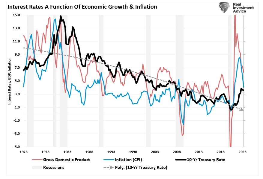 Taxas de Juros versus PIB versus Inflação