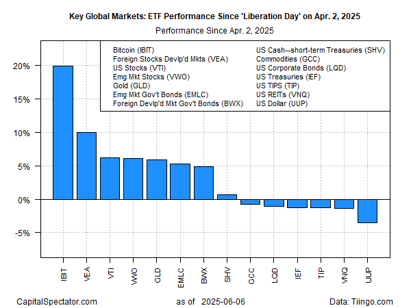 Desempenho de ETFs desde o Dia da Libertação