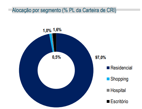  O segmento residencial é a principal operação do Valora, com 97% nesse segmento