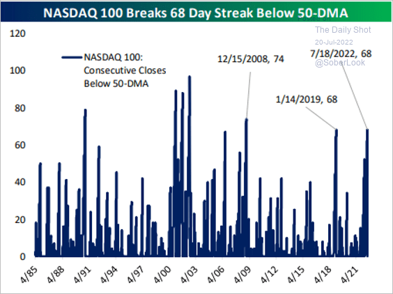 Fechamentos do NASDAQ 100 abaixo da MMD 50