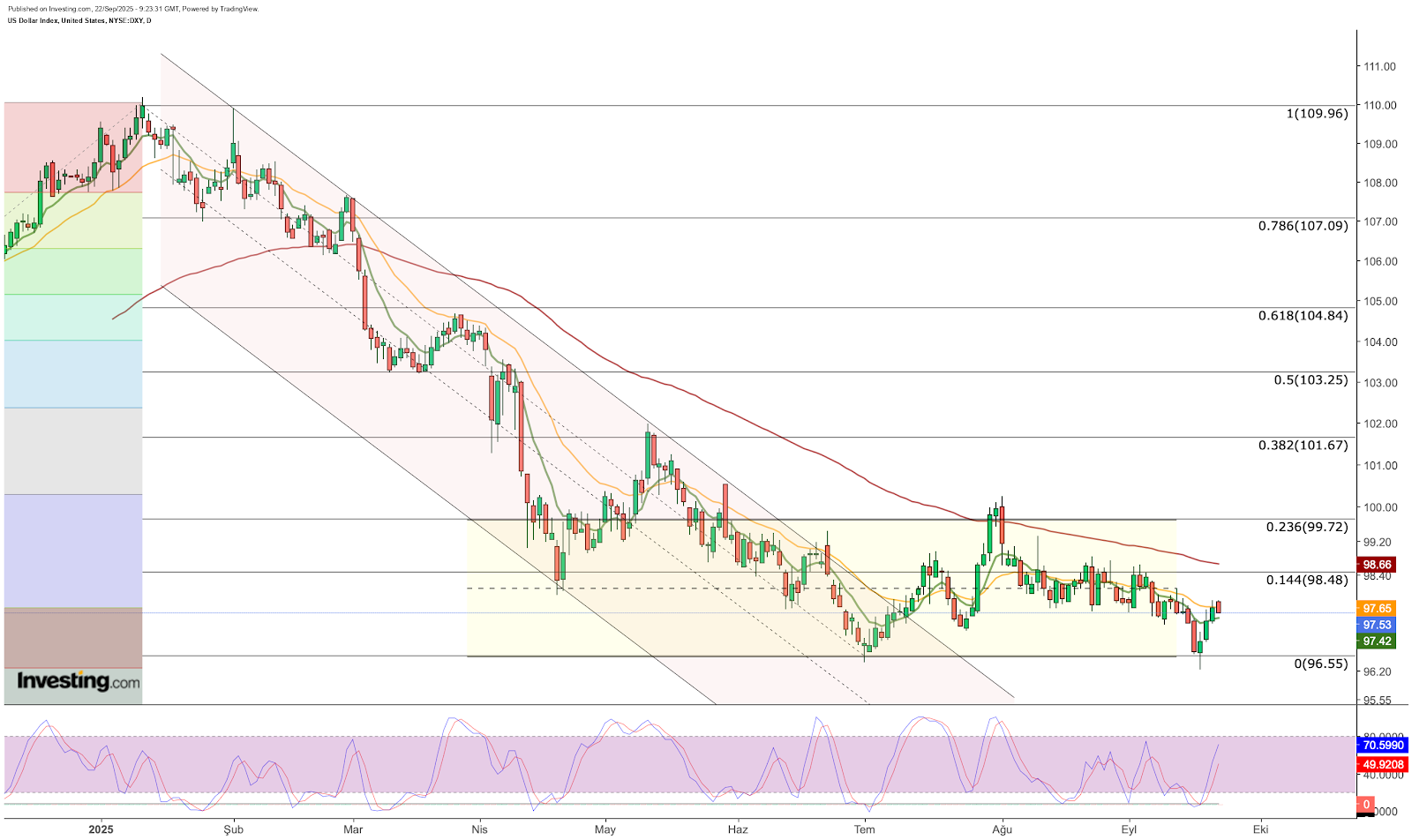 Dólar DXY - Análise técnica