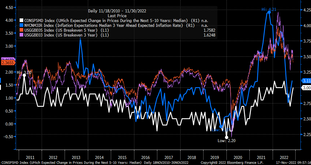 Expectativas de inflação implícita de UMich, Fed NY de 3 e 5 anos de mercado