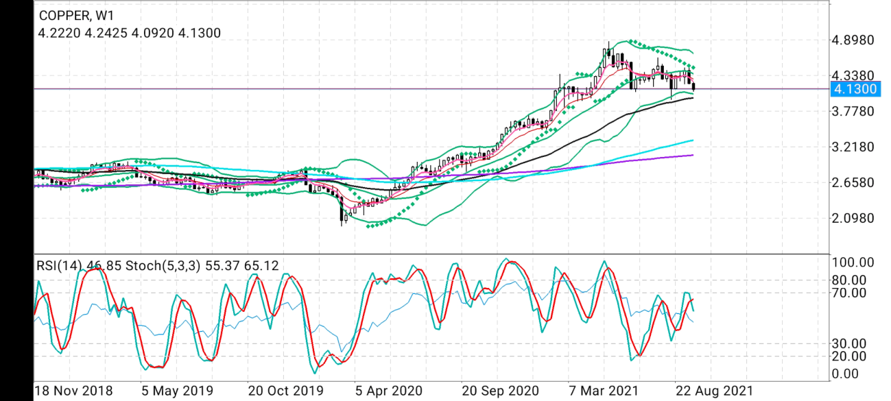 Cobre semanal