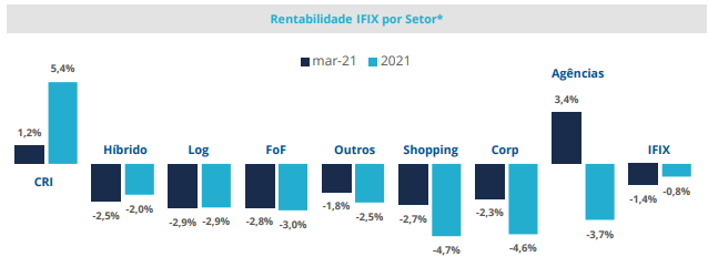 Gráfico apresenta rentabilidade do IFIX por segmentos.