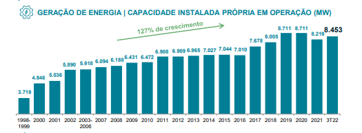 Gráfico apresenta dados sobre geração de energia – capacidade instalada própria em operação (MW) de 1996 ao 3T22.