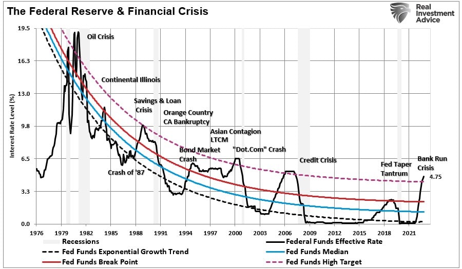 Fed Funds Vs eventos de crise
