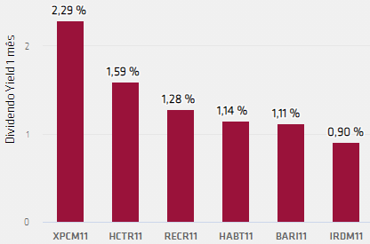 FIIs - Dividend Yield de um mês (Fonte: Clube FII)