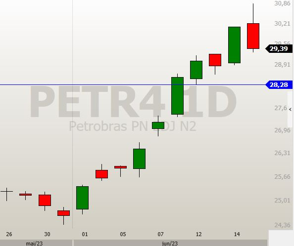 Petrobras (PETR4) inicia oferta de troca de títulos não