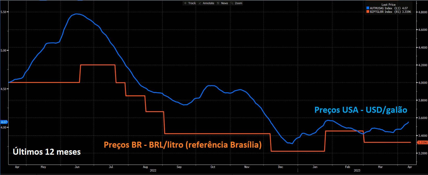Gráfico mostra preços referenciais do petróleo no Brasil comparado aos preços internacionais do Brent nos últimos 12 meses