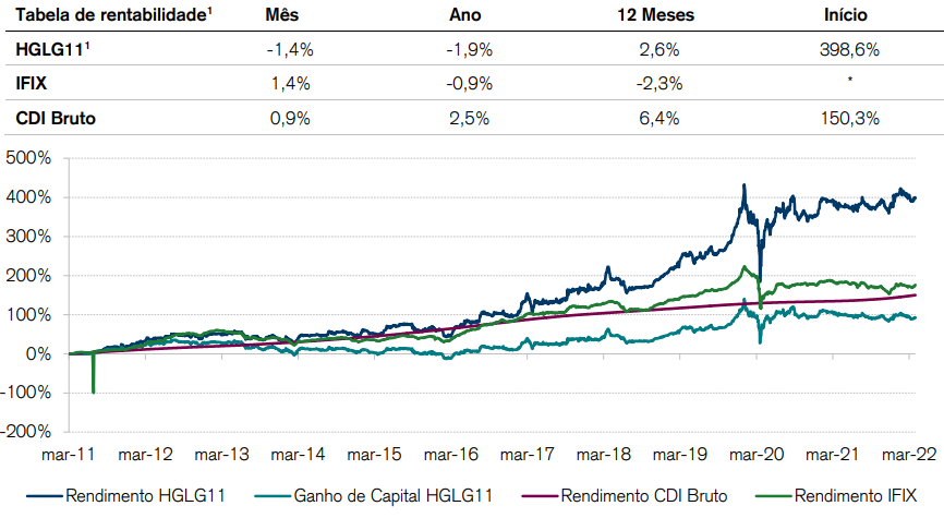 HGLG11 informa resultados e detalha compra e venda de ativos 