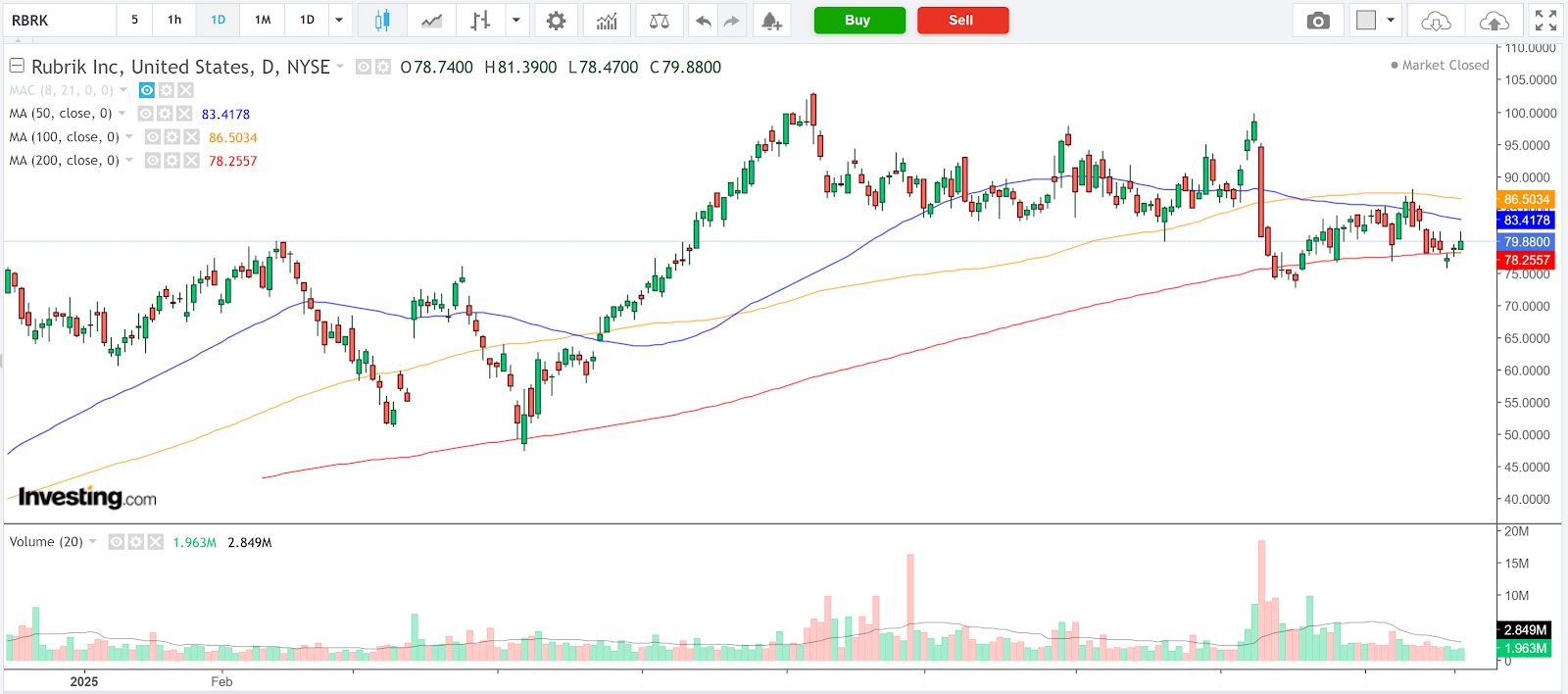 Rubrik Price Chart