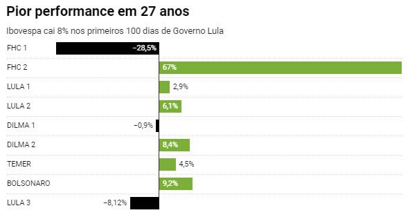 No gráfico, vemos que Lula 3 tem pior performance desde FHC 1