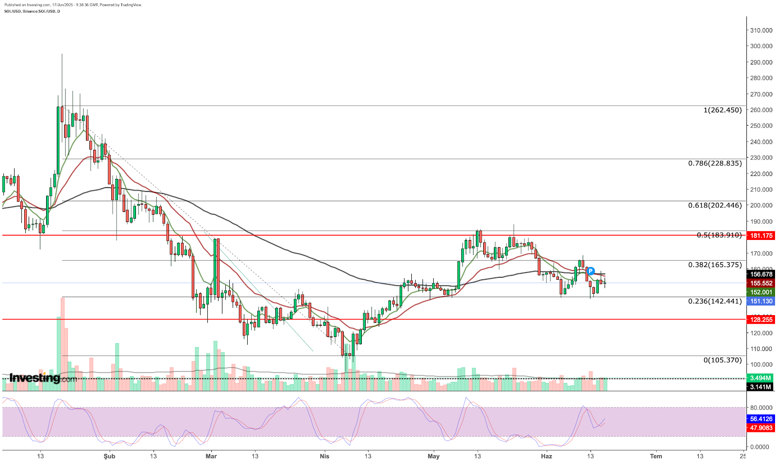 SOL/USD diário