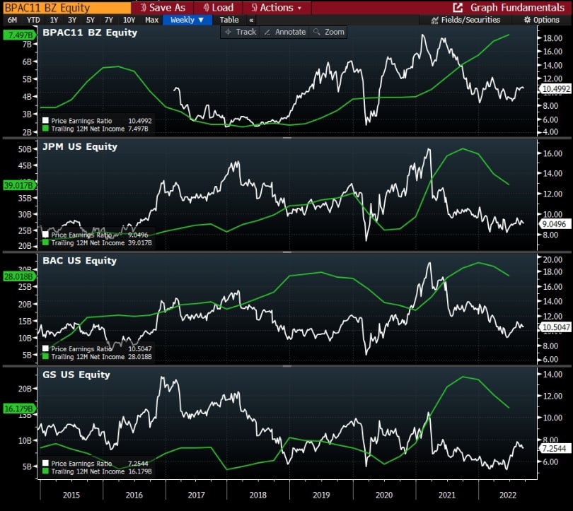 Lucro e P/L de BPAC x JP Morgan x Bank of America x Goldman Sachs.