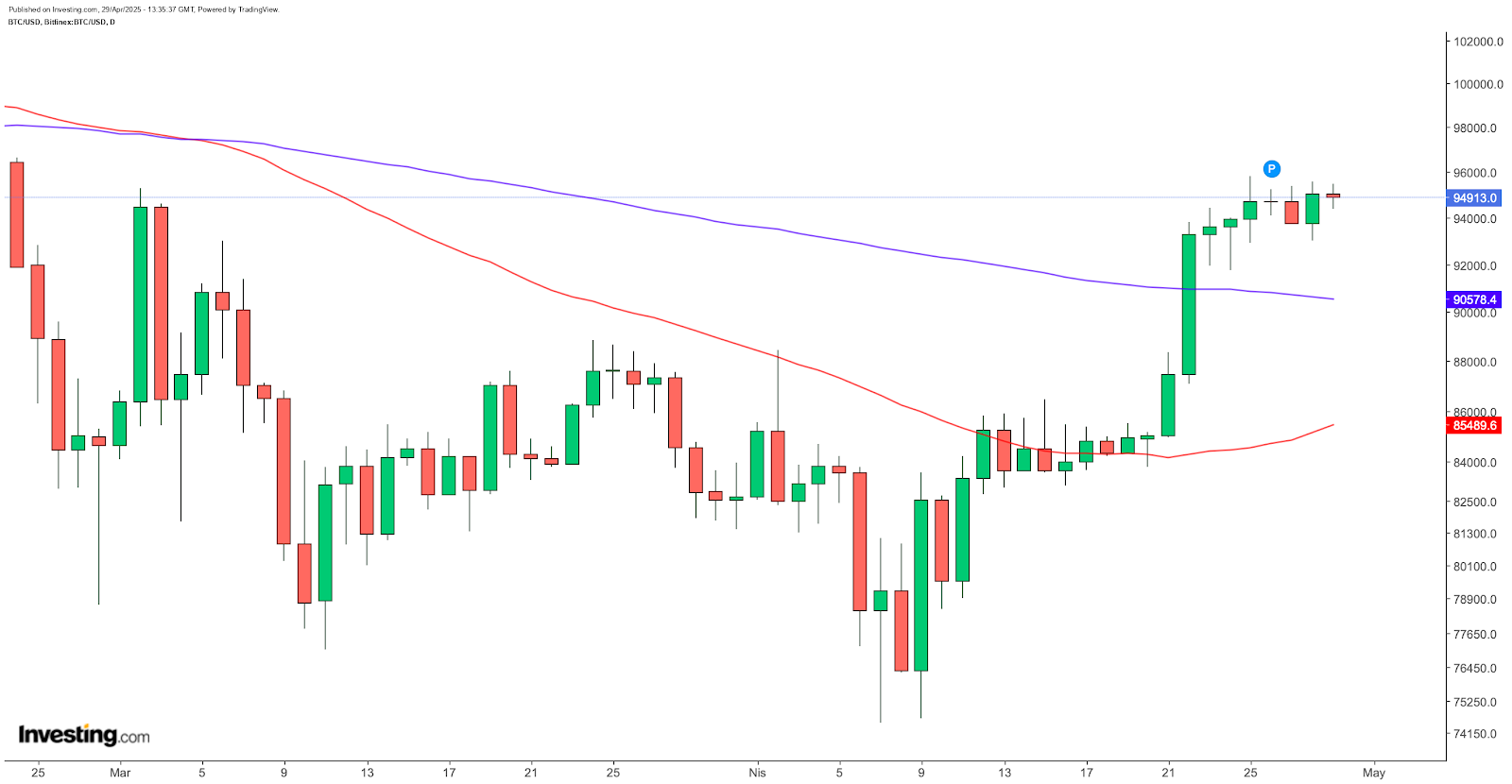 Bitcoin - análise técnica