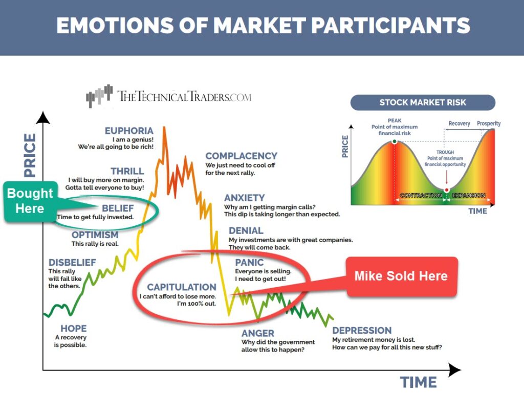 Emoções dos participantes do mercado