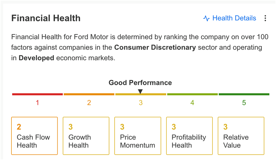 Visão geral da Ford - InvestingPro