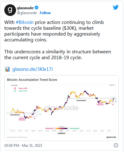 Tuíte da Glassnode - acumulação no Bitcoin 