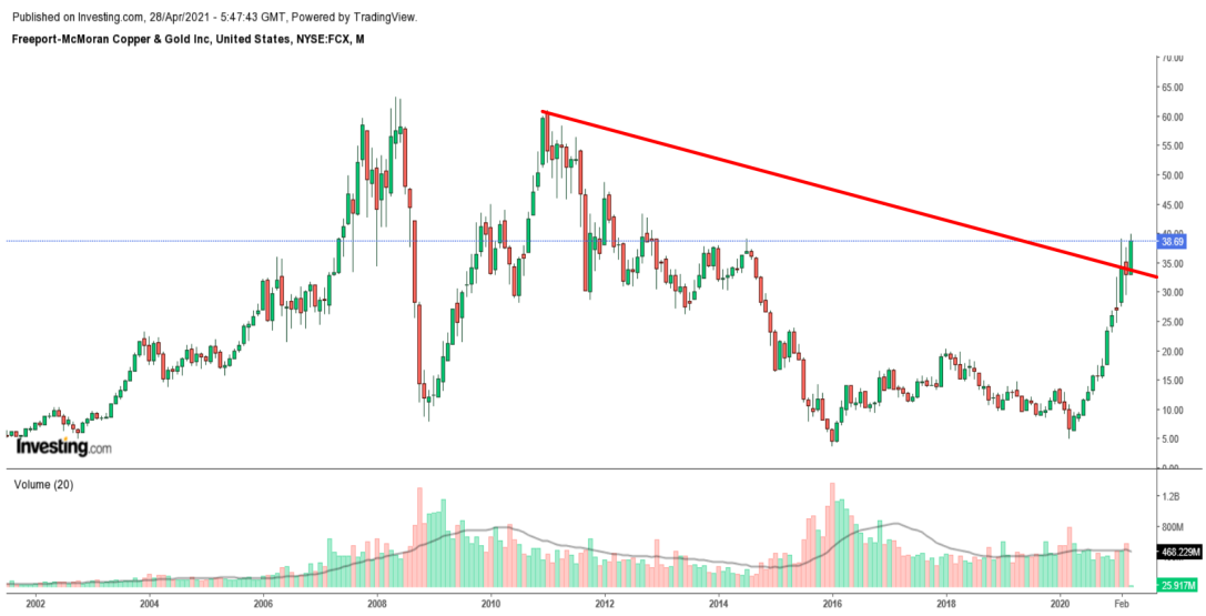 FCX Mensal