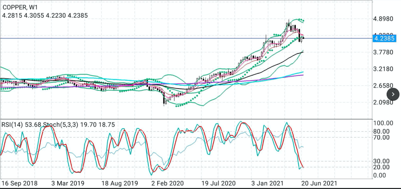 Cobre semanal