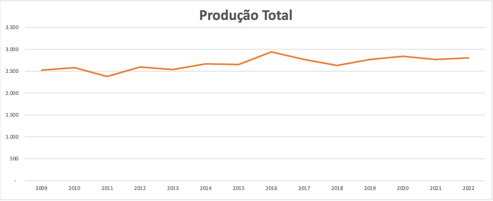Gráfico de crescimento da produção de petróleo da Petrobras: apenas 11% nos últimos 12 anos
