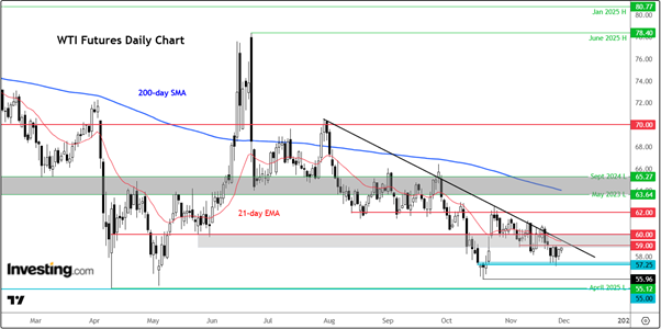 Análise técnica do petróleo WTI