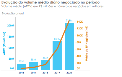 Gráfico mostra evolução do volume médio diário negociado no período de 2016 a 2020.