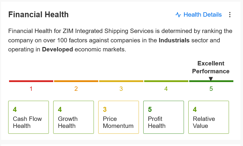 ZIM - Saúde financeira
