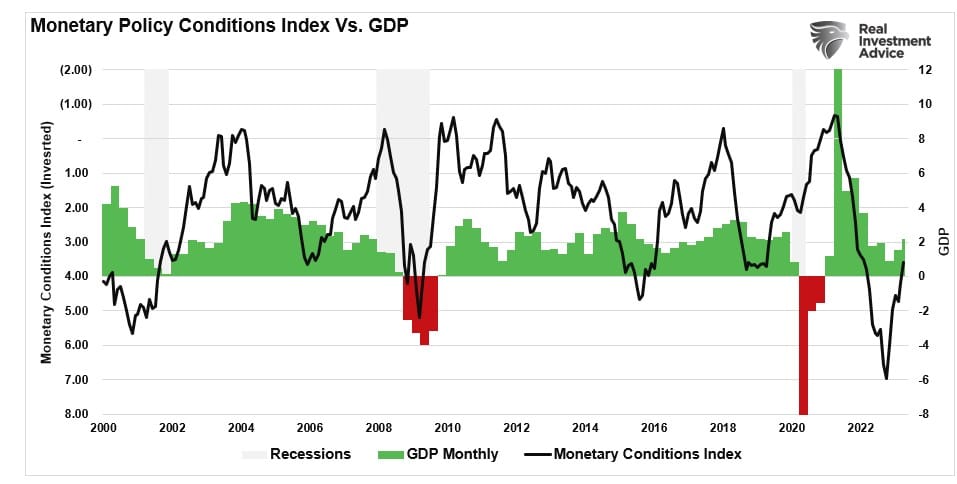 Índice de condições monetárias vs PIB