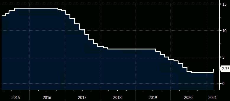 Evolução da Taxa Selic Entre 2015 e 2021 (Fonte: Bloomberg)